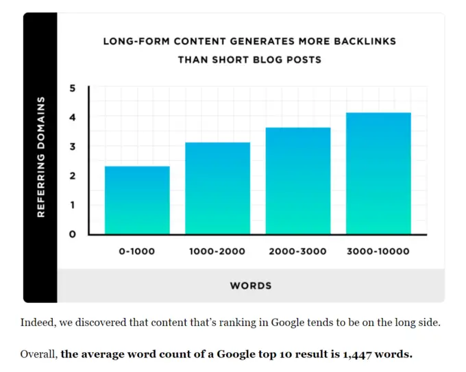 Long form content generates more backlinks than short blog posts/文字数と被リンク数の関係