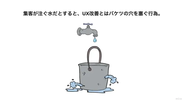 集客が注ぐ水だとすると、UX改善とはバケツの穴を塞ぐ行為。