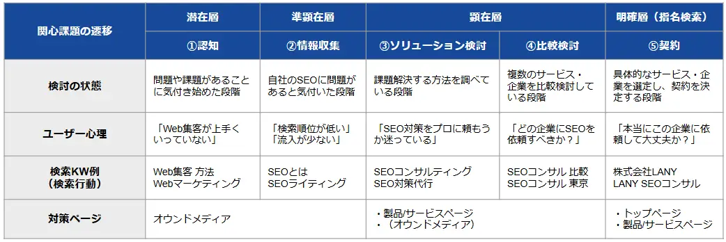 カスタマージャーニーのSEO