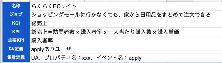 ①サイト訪問者数 x ②購入者率 x ③一人当たり年間購入数 x ④購入単価