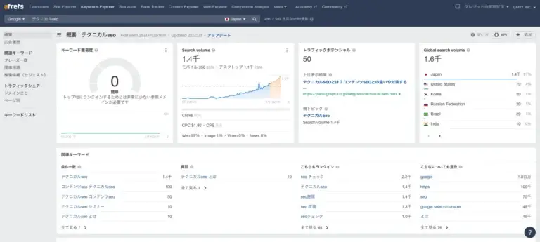 対象キーワードの調査