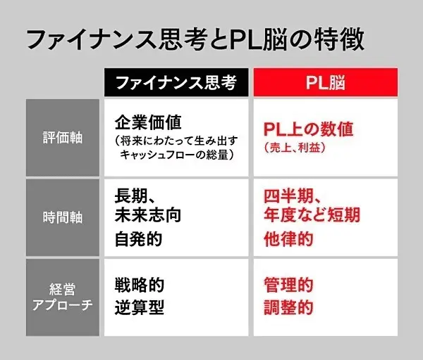 ファイナンス思考とPL脳の特徴