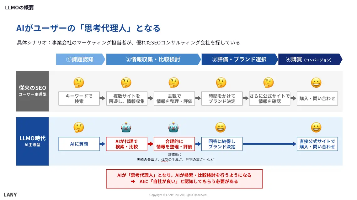 従来型のユーザー主導型の検索(SEO)と、AI主導型の検索(LLMO)の違い