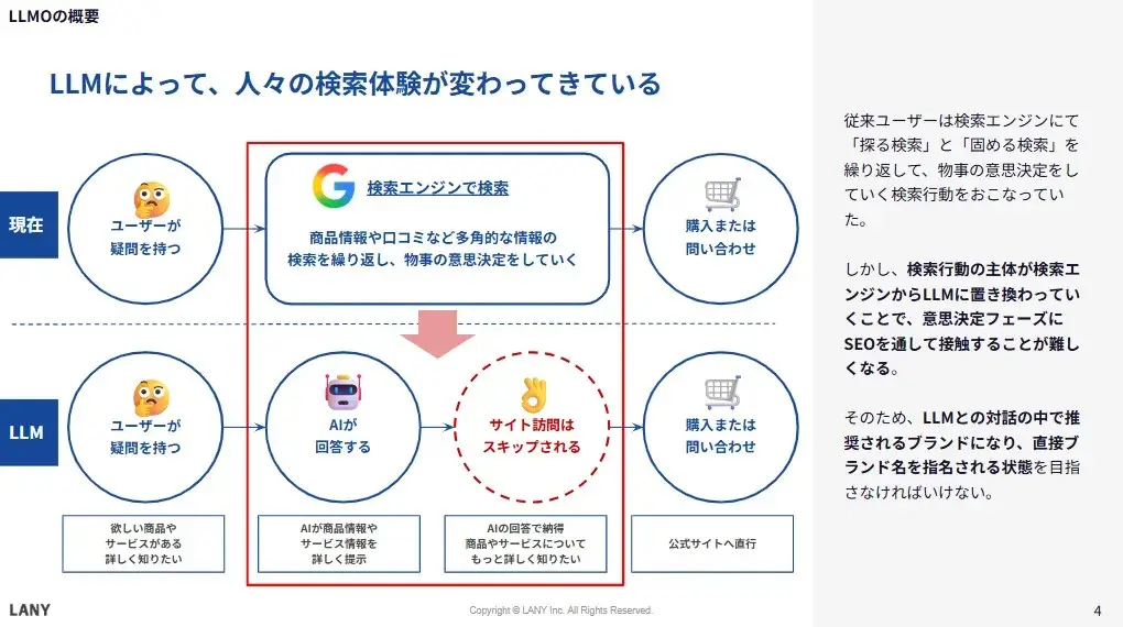 LLMによって、人々の検索体験が変わってきている