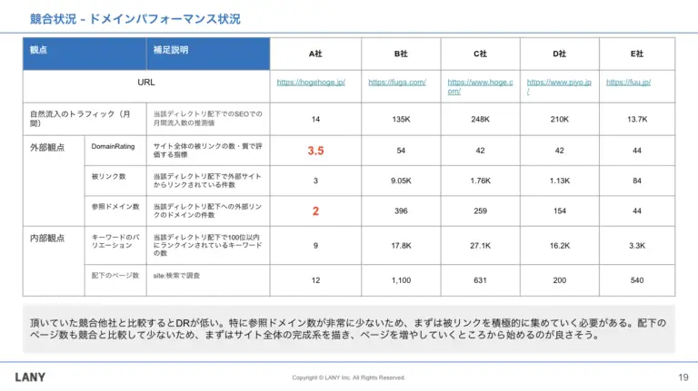 競合状況-ドメインパフォーマンス状況
