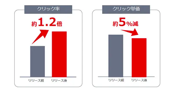 テキスト補足オプションの導入によってクリック率は1.2倍・クリック単価は5%減少
