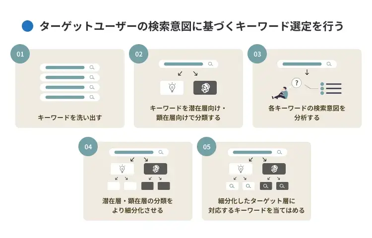 ターゲットユーザーの検索意図に基づくキーワード選定を行う