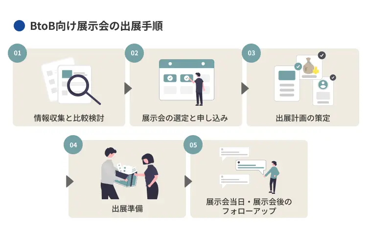 BtoB向け展示会の出展手順