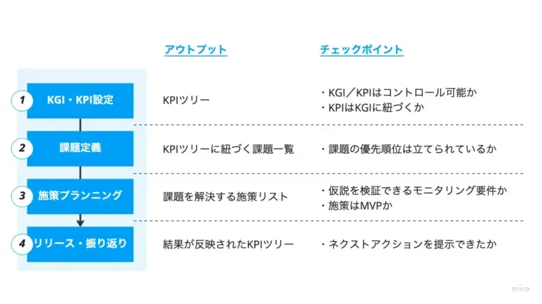 UX改善の4つのフロー