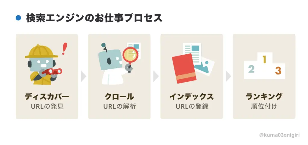 検索エンジンのお仕事プロセス