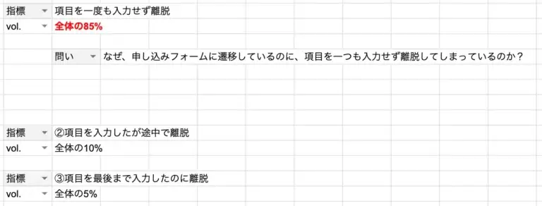 なぜ、申し込みフォームに遷移しているのに、項目を一つも入力せず離脱してしまっているのか?