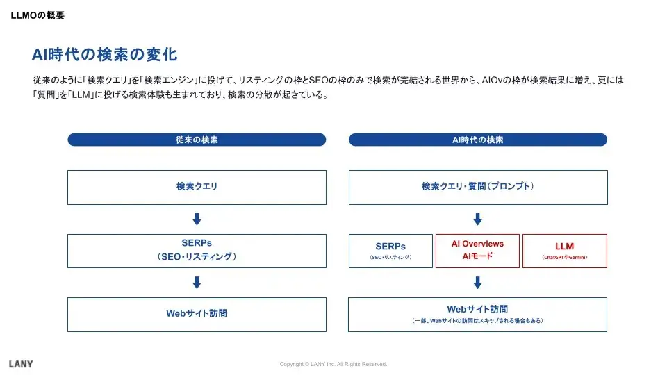 AIj時代の検索の変化