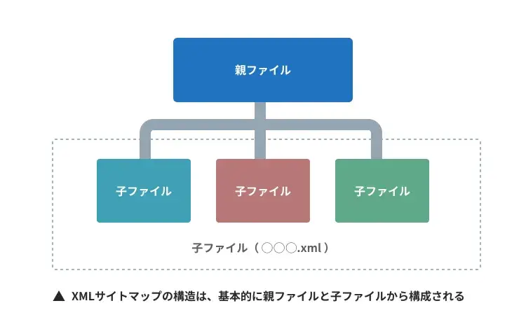 XMLサイトマップの構造は、基本的に親ファイルと子ファイルから構成される