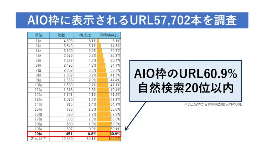 Ai Overviewsに表示されるURLの調査結果