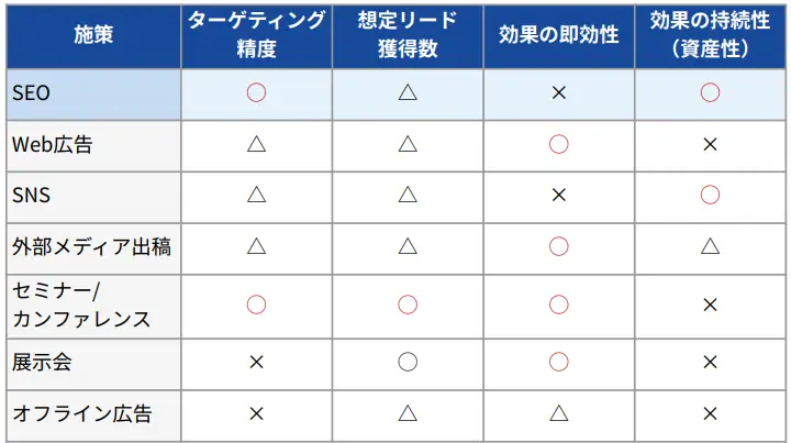 他のBtoBリード獲得施策とSEOの違い
