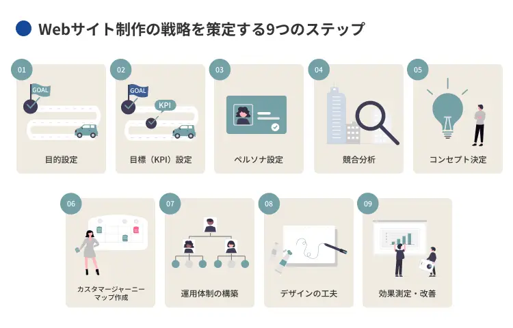 Webサイト制作の戦略を策定する9つのステップ