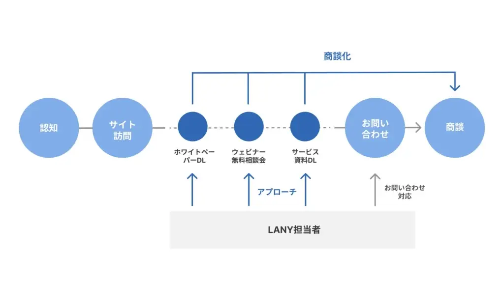 CVポイントを設計する