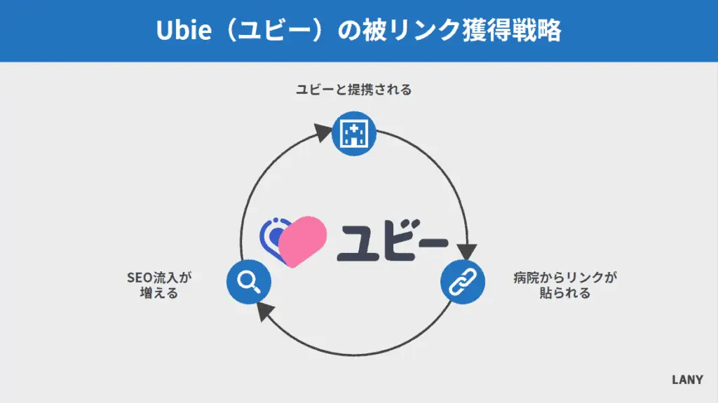 Ubie(ユビー)の被リンク獲得戦略