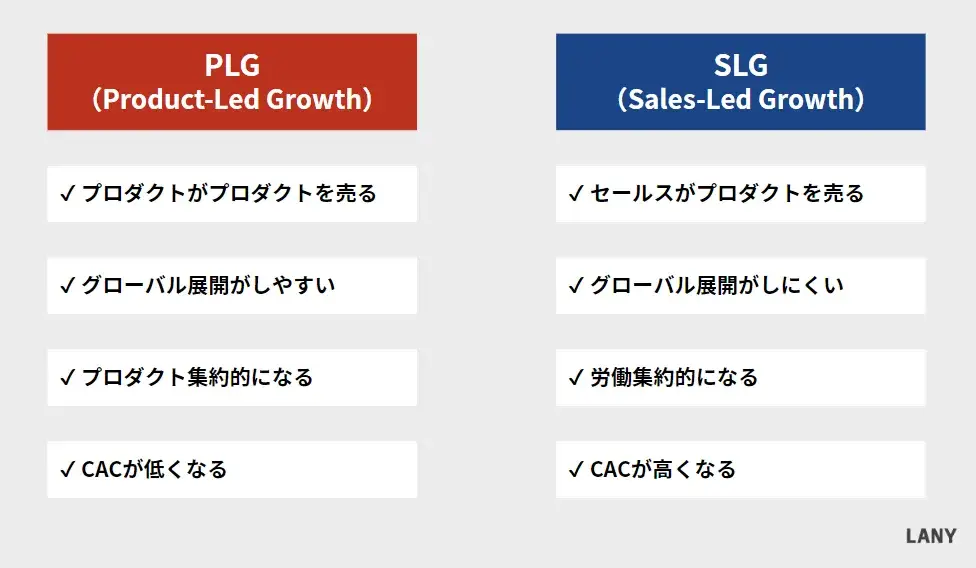 仕組みのSLG(Sales-Led Growth)と、PLG(Product-Led Growth)を比較