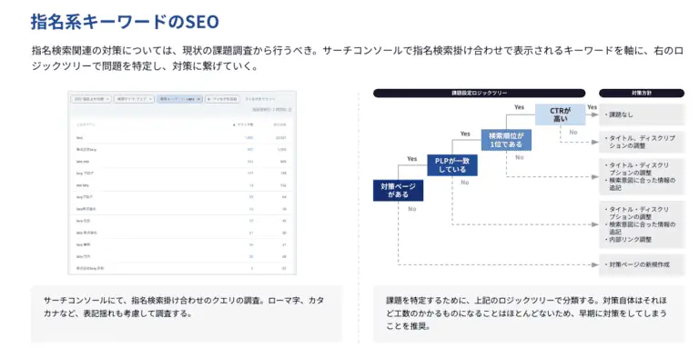 指名系キーワードのSEO