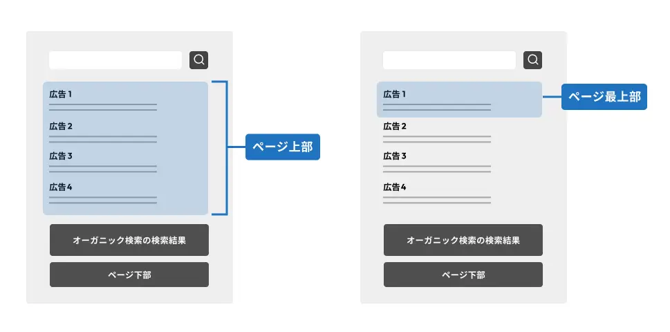 広告枠のページ上部とページ最上部の違い