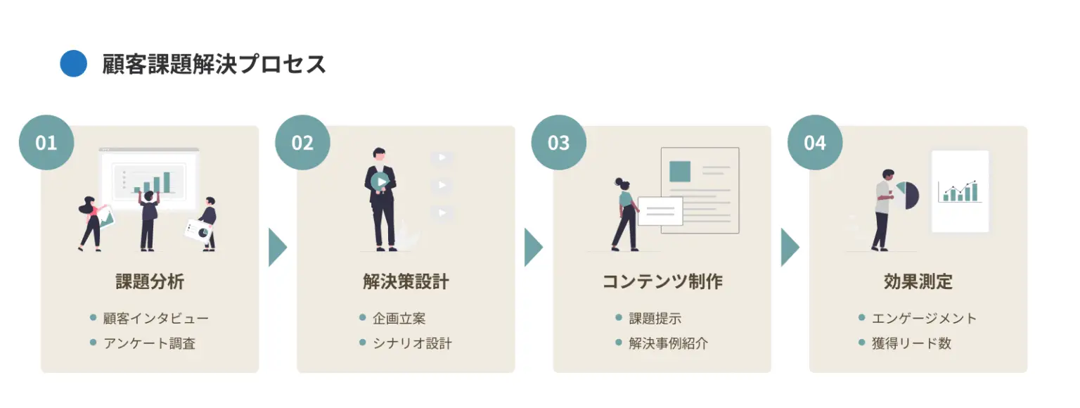 顧客課題解決プロセス