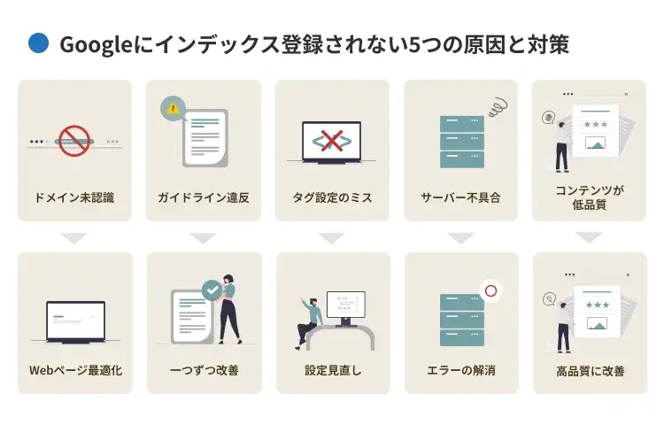 Googleにインデックス登録されない5つの原因と対策