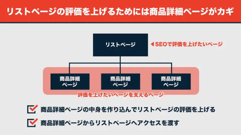 リストページの評価を上げるためには商品詳細ページがカギ