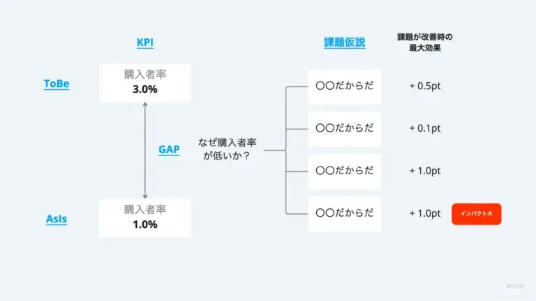 課題を定義する