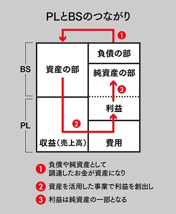 PLとBSのつながり