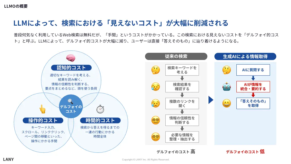 従来の検索にかかっていたデルフォイ的コストの概要(認知的コスト、操作的コスト、時間的コスト)