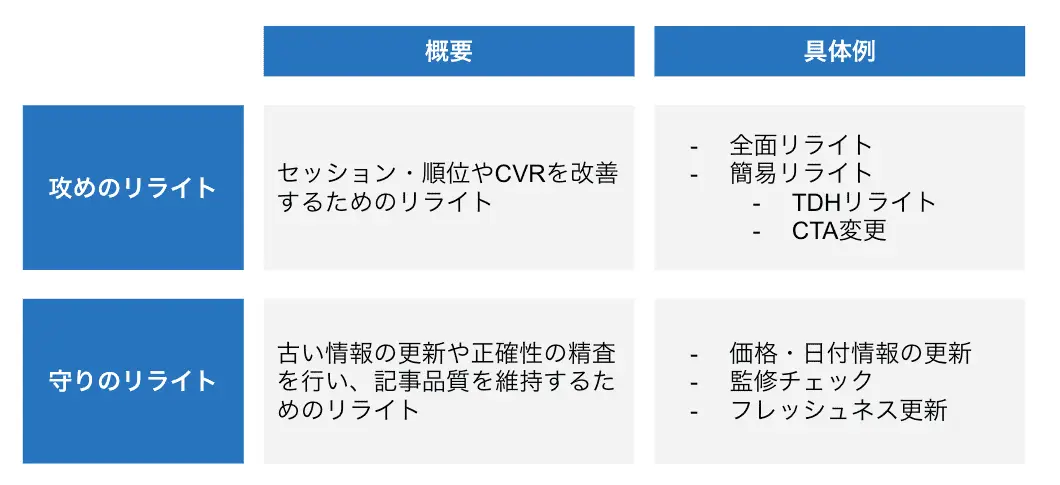 リライトの目的
