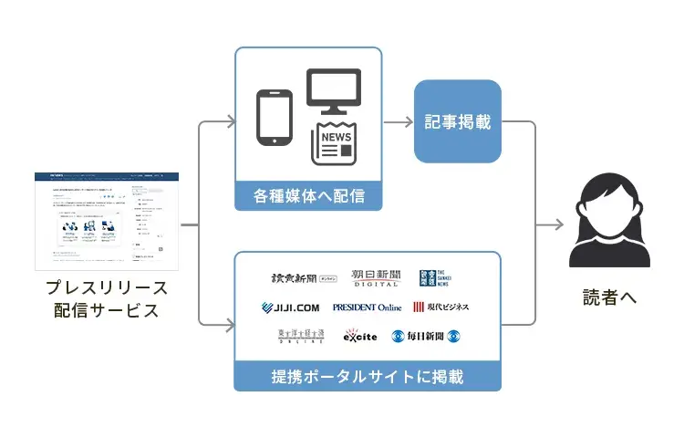 プレスリリース概要