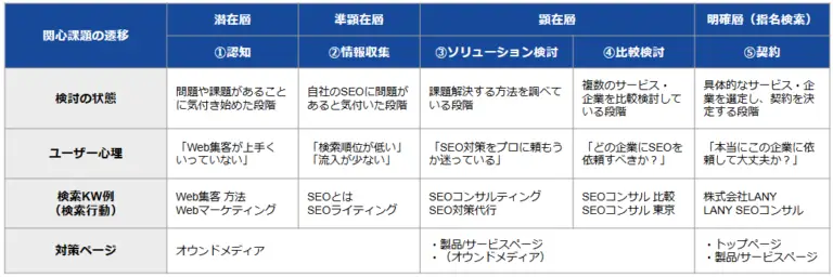 カスタマージャーニー項目例