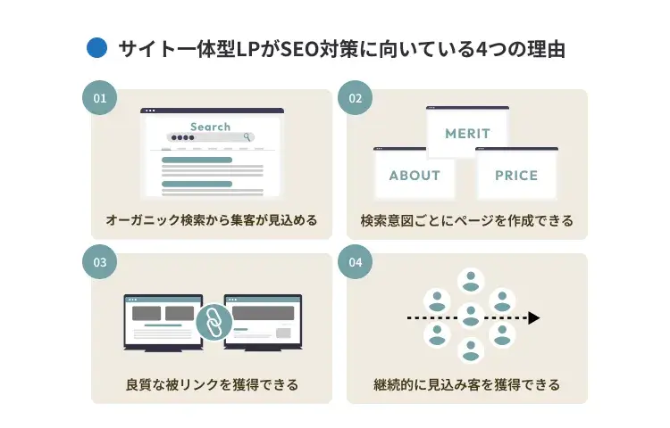 サイト一体型LPがSEO対策に向いている4つの理由