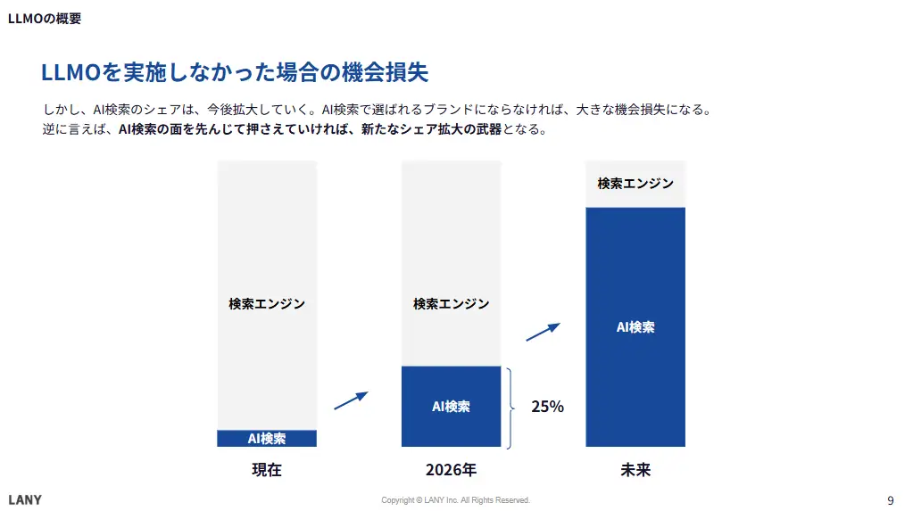LLMOを実施しなかった場合の機会損失