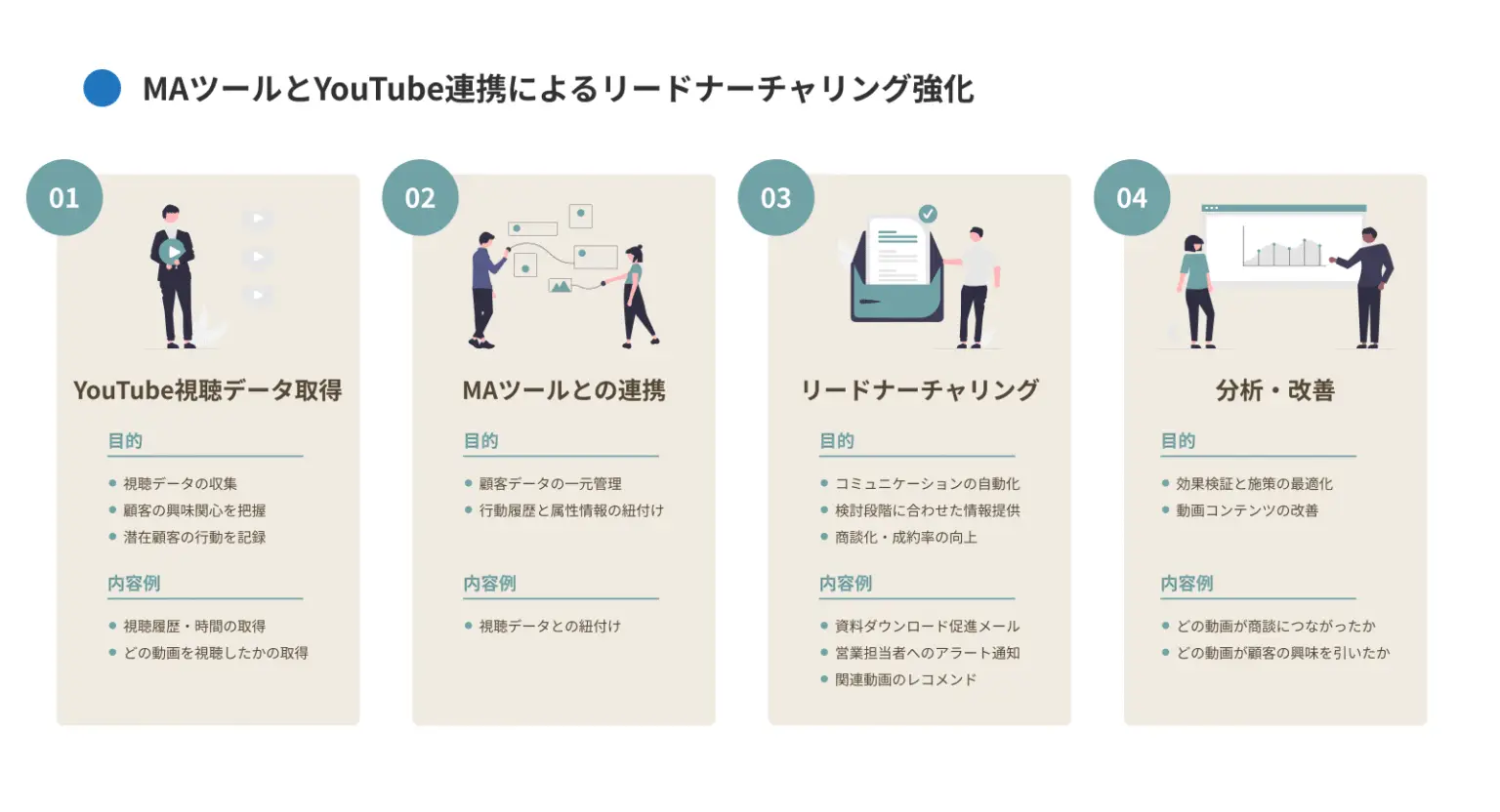 MAツールとYouTube連携によるリードナーチャリング強化