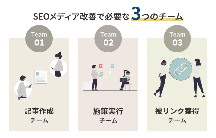 SEOメディア改善で必要な3つのチーム