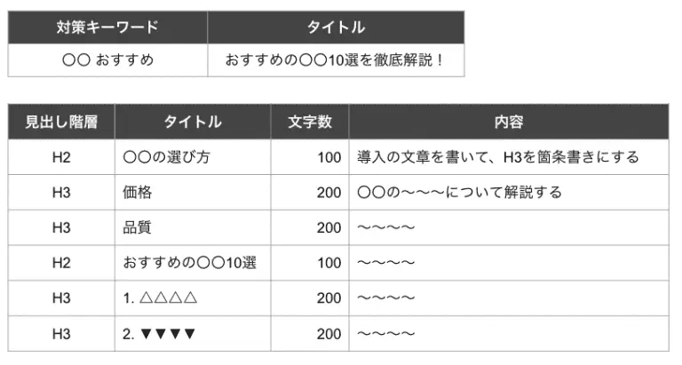 SEO対策のされた記事構成