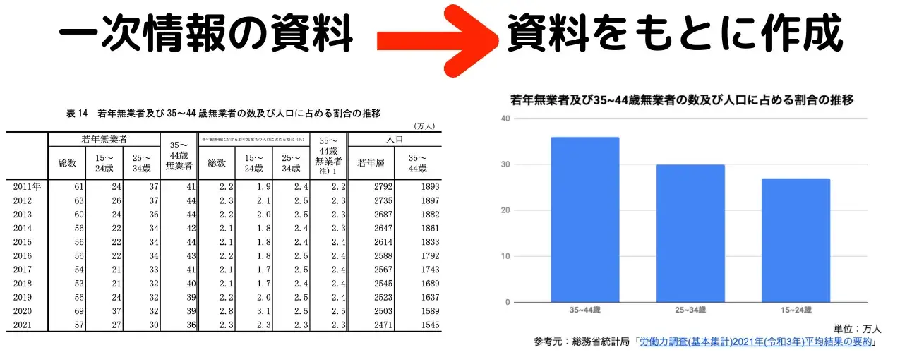 一次情報の資料→資料をもとに作成(一目でわかるような表・グラフを作成する)