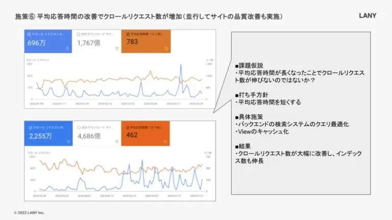 平均応答時間の改善でクロールリクエスト数が増加