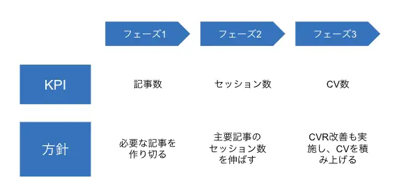 フェーズごとのKPIを策定する