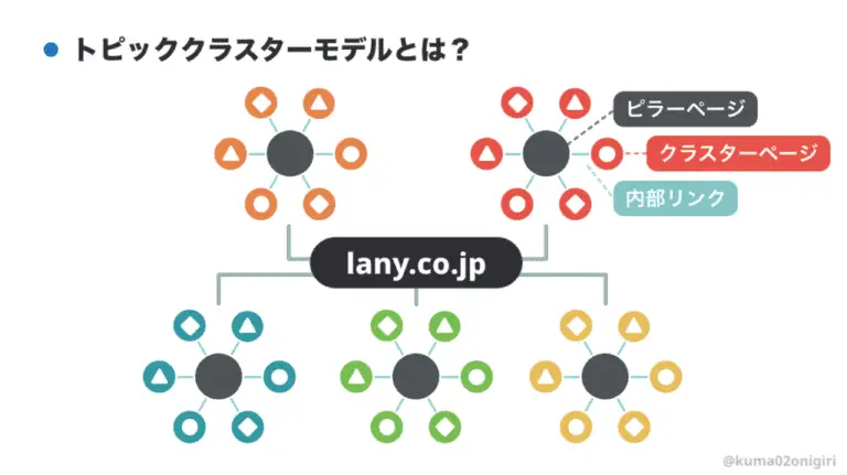 トピッククラスターモデル