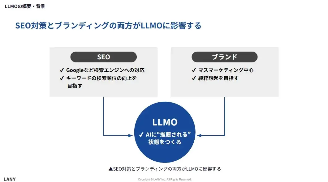 SEO対策とブランディングの両方がLLMOに影響する