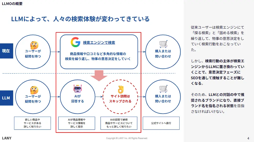 LLMにとって、人々の検索体験が変わってきている