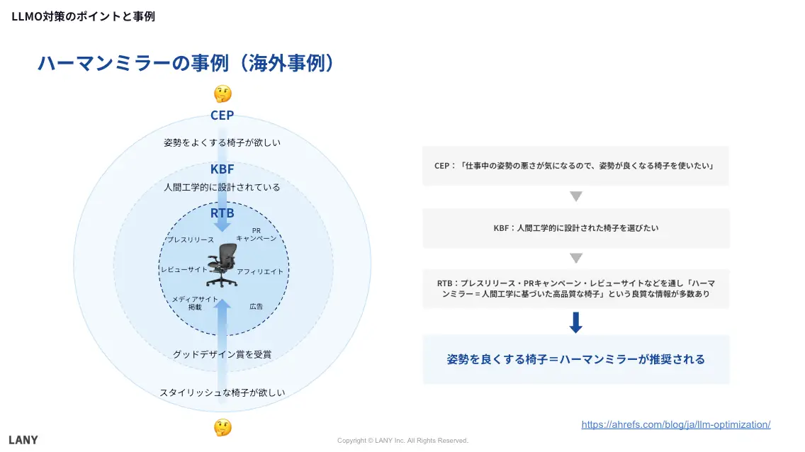 ハーマンミラーのCEP/KBF/RTBの設計方法