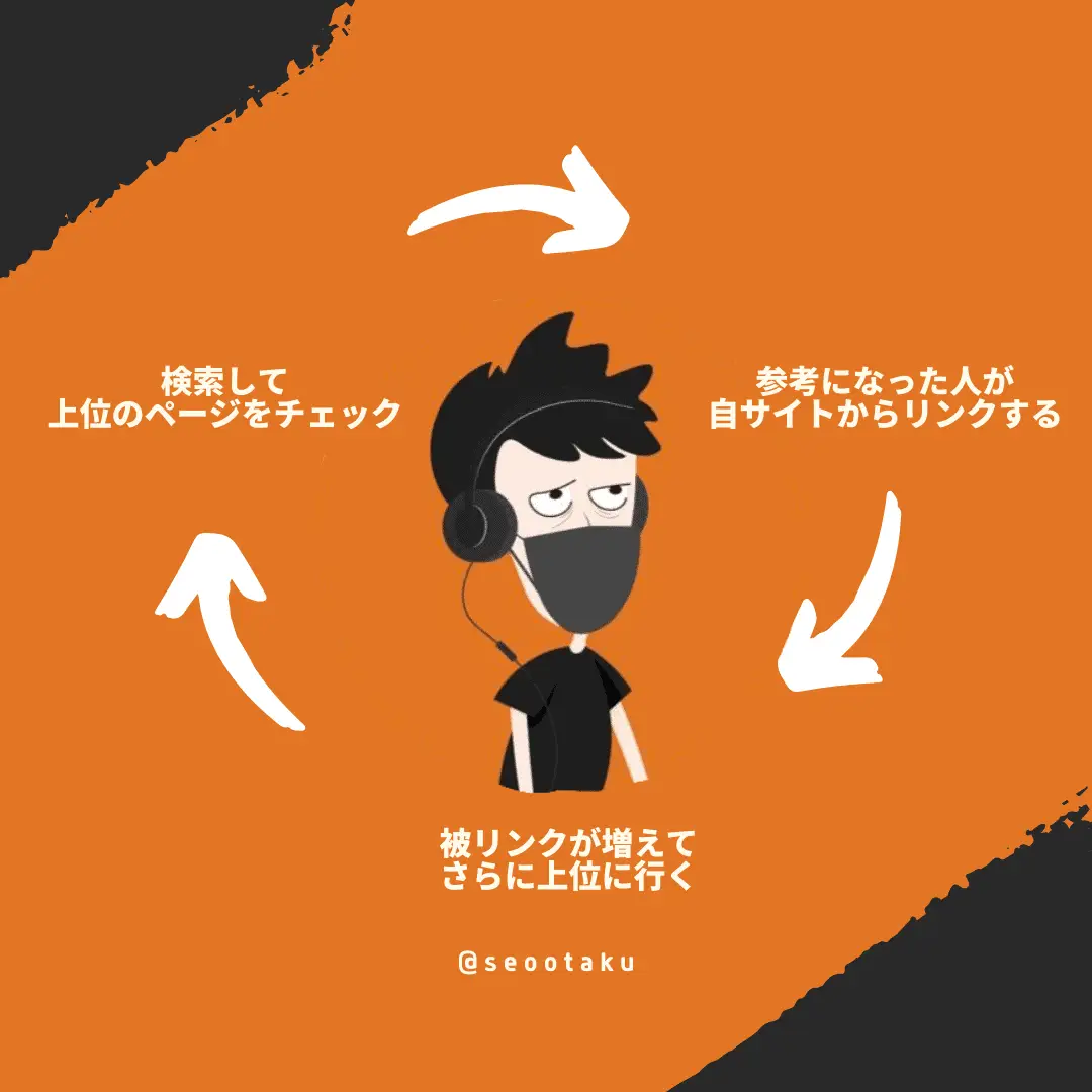 検索結果の上位にいるページほど被リンクを貼られやすい