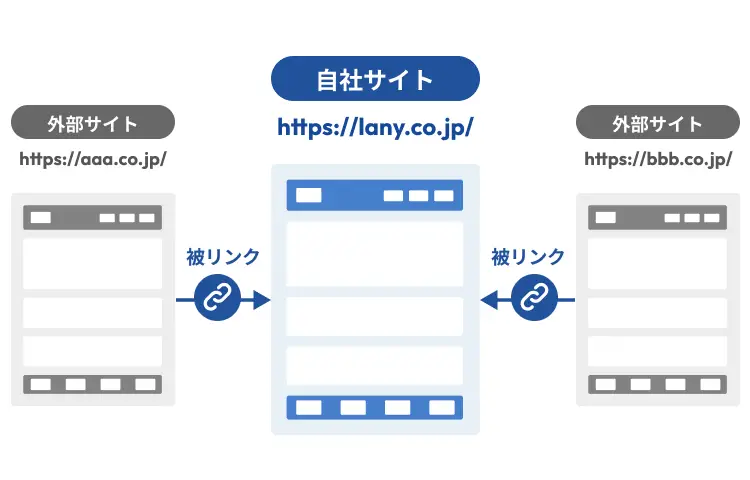被リンクとは