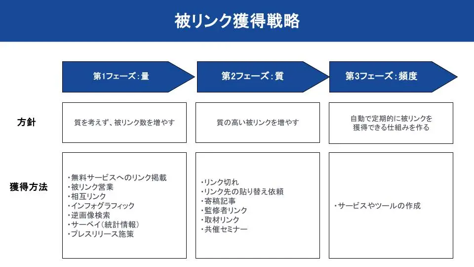 被リンク獲得戦略