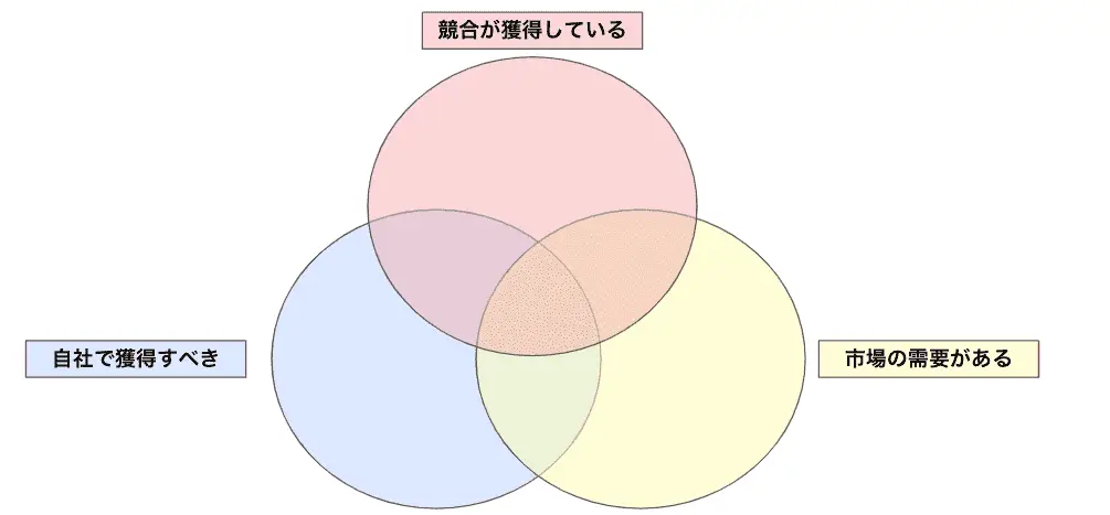 キーワード選定